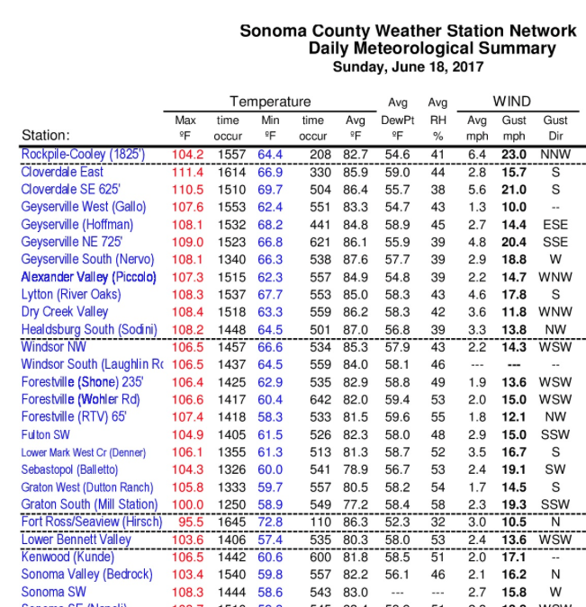 Sonoma hits record high temps